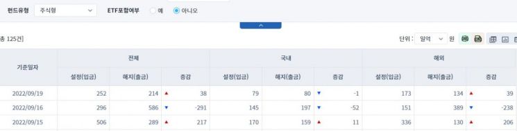 [일일펀드동향] 국내 채권형 펀드, 4거래일간 3542억 순유출