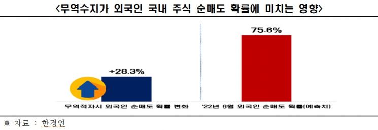 "무역적자나면 외국인 韓주식 팔 확률 28.3% 상승"