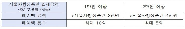 서울 '제로배달 유니온' 출범 2년…가맹점 2배·매출 6배↑
