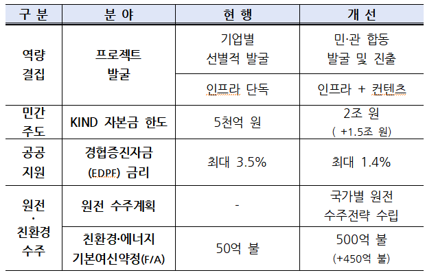 해외 인프라 수주 활성화 대책 주요 내용 ＜자료:국토교통부＞