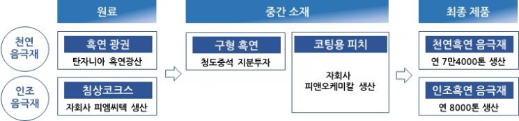 포스코케미칼-OCI, 음극재 코팅소재 '피치' 공장 착공…국산화 첫발
