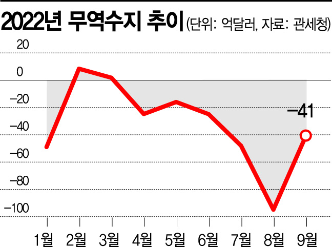 겨울철 에너지 수요에…"4분기 무역적자 더 커진다"