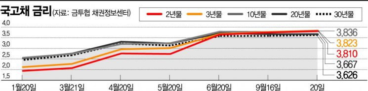 국채 금리 연일 급등…3년물 연 4.199%