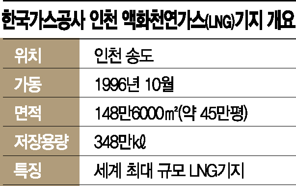 [공기UP, 현장에서]국내 가스 35% 공급…에너지안보 ‘최전선’ 인천 LNG기지