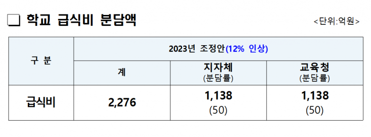 2023년 경남도와 경남교육청의 학교 급식비 분담액. [이미지출처=경상남도, 경남교육청]