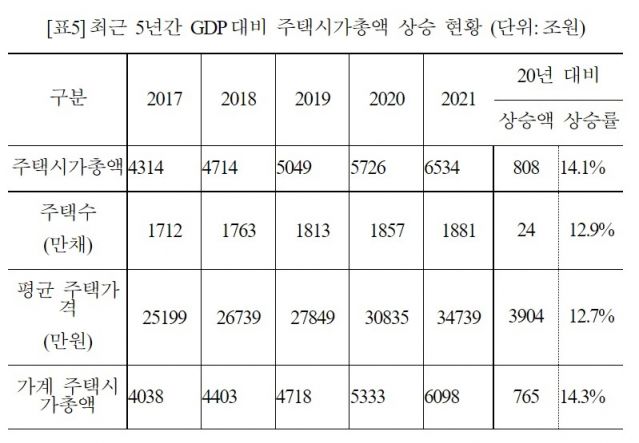 작년 집값 시가총액 6000조 돌파…GDP 대비 3.2배 '사상 최고'