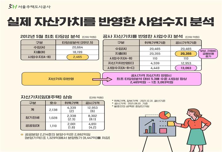 SH공사 "내곡지구 개발이익, 목표치 5배↑"…공공주택 자산가치 증가해