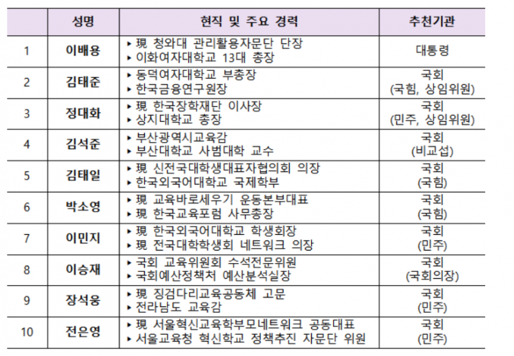 국가교육위 위원 2명 공석으로 27일 출범…위원장에 이배용 