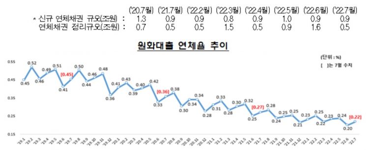 7월 은행 원화대출 연체율 0.22%…전월 대비 0.02%P↑