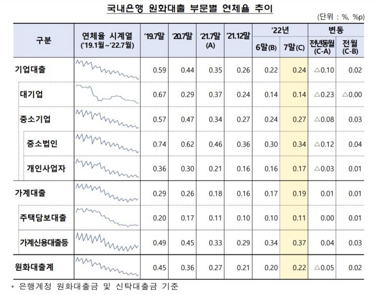 7월 은행 원화대출 연체율 0.22%…전월 대비 0.02%P↑