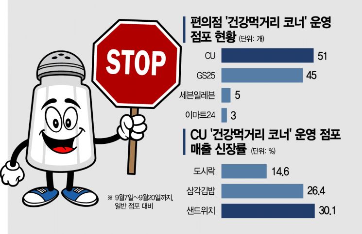 소금 폭탄? 편의점서도 건강한 한끼…"염도 낮추고 영양 강화"