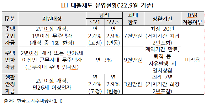 LH 임직원 주택구입 대출액 29배 폭증…"혈세로 특혜" 논란