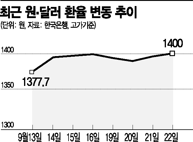 외환시장 변동성 확대에 금융불안지수 '위기' 단계 목전