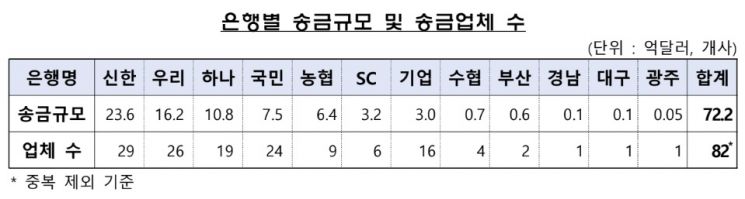 금감원, 은행권 이상 외화송금 10조 넘어
