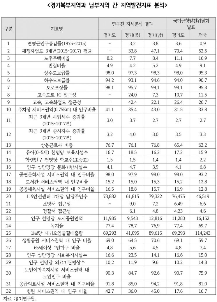경기도 남·북부 GRDP 4.8배 격차…경기硏 "퀀텀점프 성장전략 시급"
