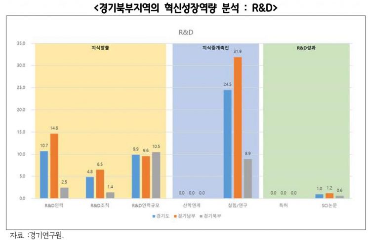 경기도 남·북부 GRDP 4.8배 격차…경기硏 "퀀텀점프 성장전략 시급"