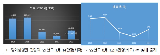소방청, 전국 영화관 525개소 대상 '화재안전대책' 추진