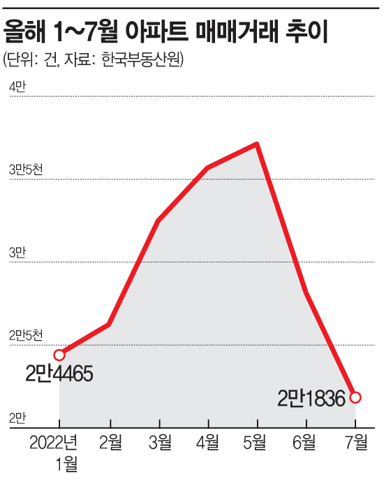 아파트 교환거래 비중 또 늘었다…일시적 2주택자, 매매 안되자 선회