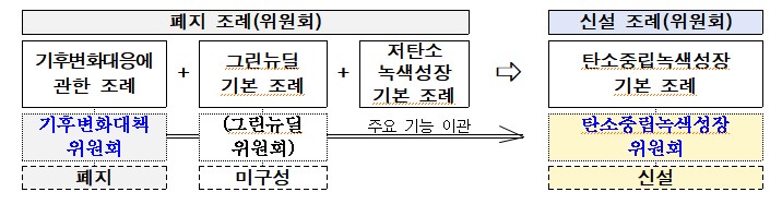 '2050 서울특별시 탄소중립녹색성장위원회' 출범
