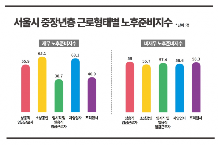 "노후 생활비 준비" 서울 중장년 절반에 불과…'임시직·일용직' 상대적 취약