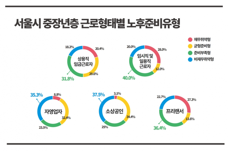 "노후 생활비 준비" 서울 중장년 절반에 불과…'임시직·일용직' 상대적 취약