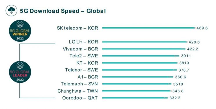 오픈시그널 "SKT 5G 다운로드 속도 세계 1위"