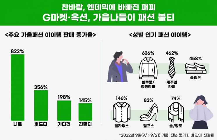 G마켓·옥션, 가을 패션 상품 ‘인기’…남성은 아우터, 여성은 이너웨이