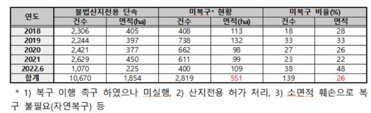 불법산지 전용에 따른 미복구 현황자료. 신정훈 의원실 제공(출처=산림청)