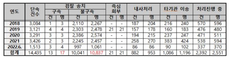 불법 산림훼손 단속 및 처벌 현황자료. 신정훈 의원실 제공(출처=산림청)