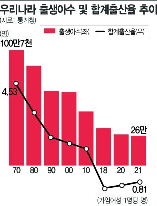 [인구절벽]⑤300조 쏟아붓고도 출산율 세계 꼴찌…한국 인구대책 흑역사