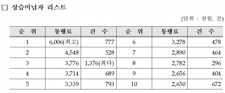 고속도로 통행료 상습 미납자 순위 표. [이미지출처=민홍철 의원실]