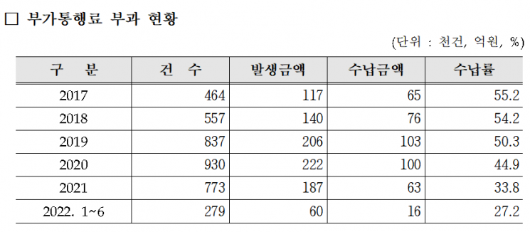 부가통행료 부과 현황. [이미지출처=민홍철 의원실]