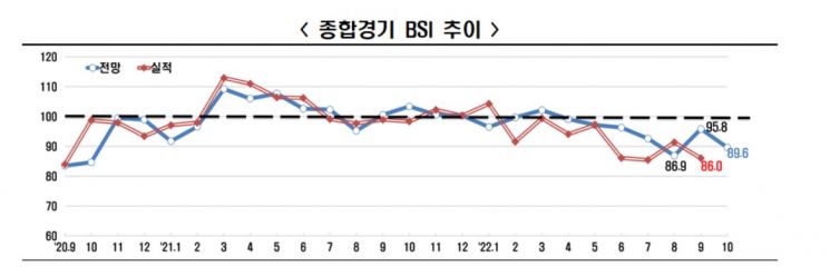 10월 경기전망도 부진...BSI 89.6 한 달 만에 80대 재진입