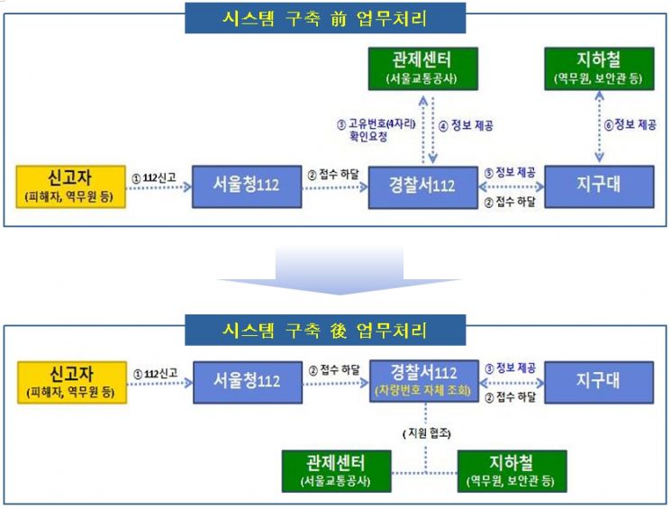 지하철 위치 추적 시스템·핫라인 구축 전·후 업무 처리 방식. 서울 동작경찰서 제공