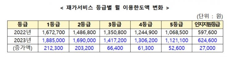 내년 장기요양보험료율 12.81％…세대당 보험료 898원↑