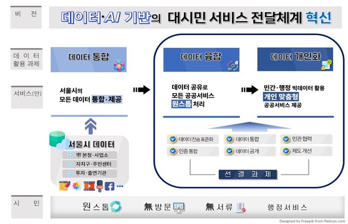 서울시, 맞춤형 '디지털 플랫폼 서울' 구축 추진…데이터·인공지능 기반 행정 본격화