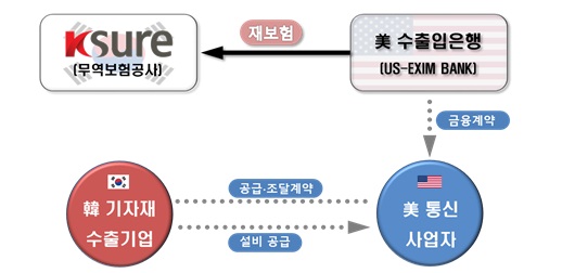무보, 美 수출입은행과 재보험 협정…해외 프로젝트 지원 강화