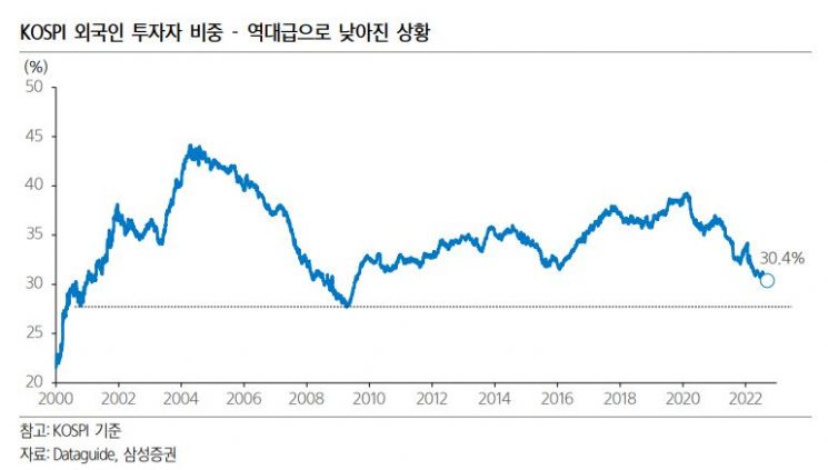 외국인, 3주연속 국내주식 순매도…가치주·배당주는 담았다