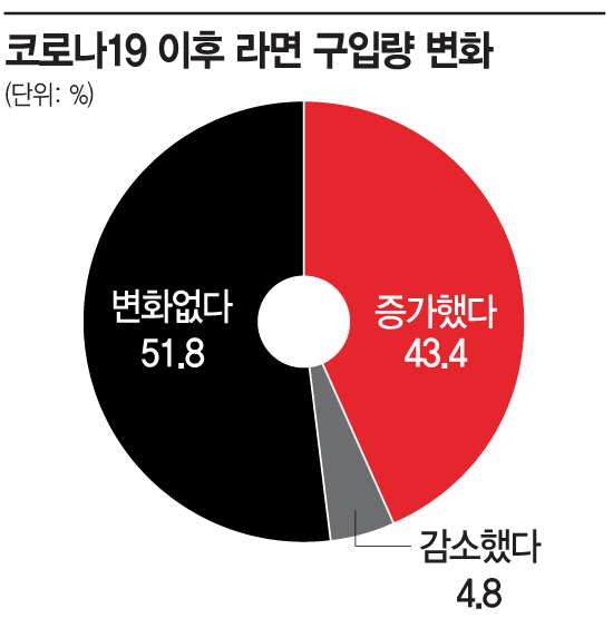 맛 좋은 라면 사랑 여전…과도한 가격 인상은 불만