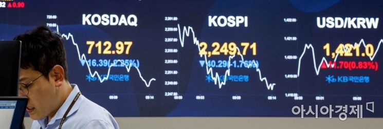 원달러 환율이 약 13년 6개월 만에 1420원을 돌파한 26일 서울 여의도 KB국민은행 딜링룸에서 딜러들이 업무를 보고 있다. 이날 코스피 지수는 전 거래일 대비 29.20포인트(1.28%) 내린 2260.80에 개장해 하락 흐름을 이어가고 있다./강진형 기자aymsdream@
