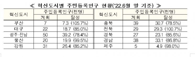 혁신도시 인구수 계획인구의 87% 도달…평균 연령 34.7세