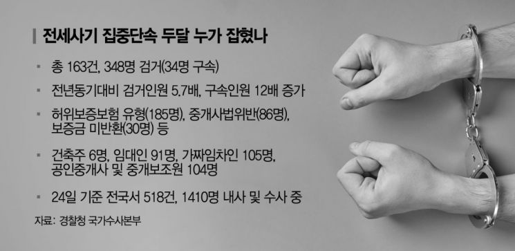 경찰청 전세사기 특별단속 2달… 348명 검거·34명 구속