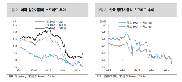 대신증권 "국고채 3-10년물 스프레드 목표 -15bp"