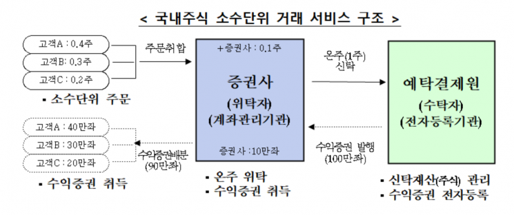 한국예탁결제원, ‘국내주식 소수단위 거래 서비스’ 개시