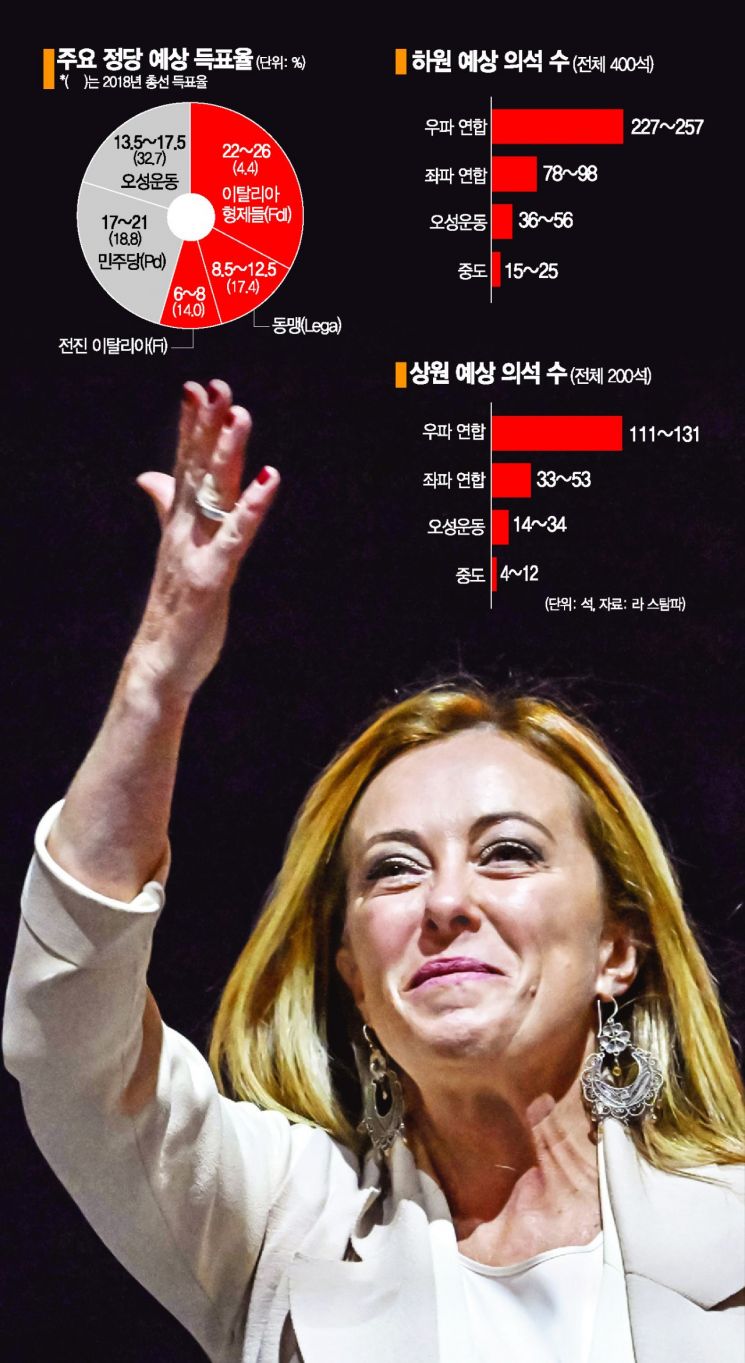 '여자 무솔리니' 伊 멜로니, 첫 극우·여성 총리 유력