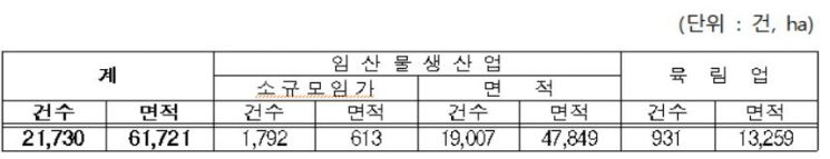 임업직불제 내달부터 시행…"2.8만명 평균 167만원 직불금 수혜"