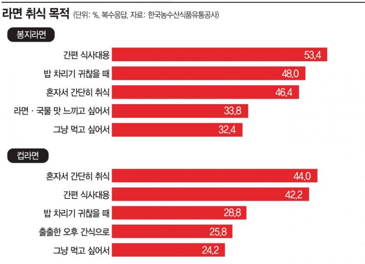 “3조원 고지 보인다” 생산액 꾸준히 늘려가는 라면업계