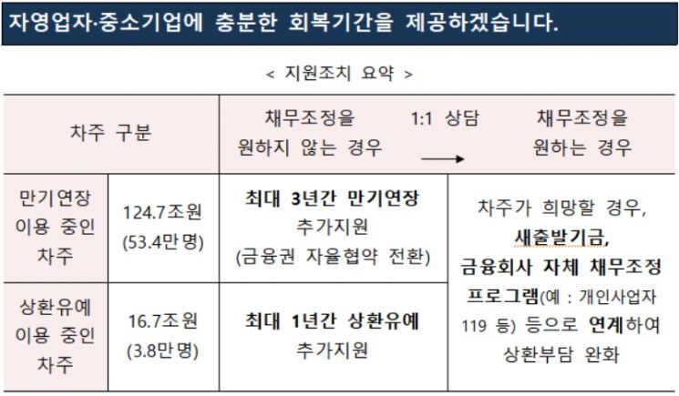 금융위, 코로나 피해 소상공인 채무 '3년 만기연장·1년 상환유예'    