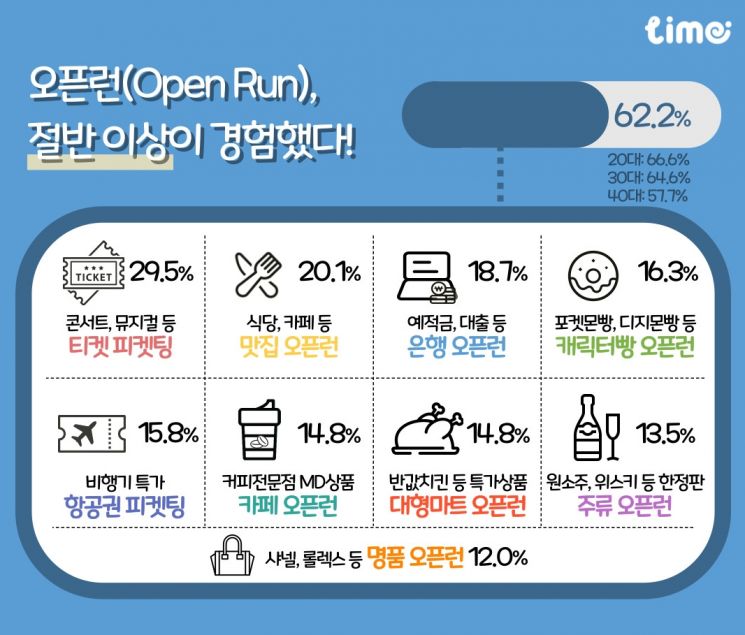 맛집부터 '피켓팅'까지…2040세대 62% "오픈런 해봤다"
