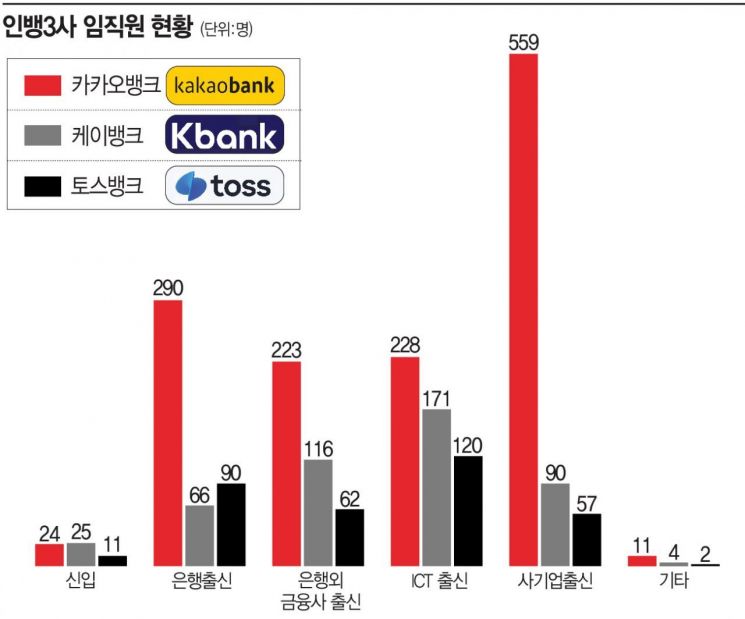 "신입보다 경력" 인터넷뱅크, 신입사원 거의 안뽑았다